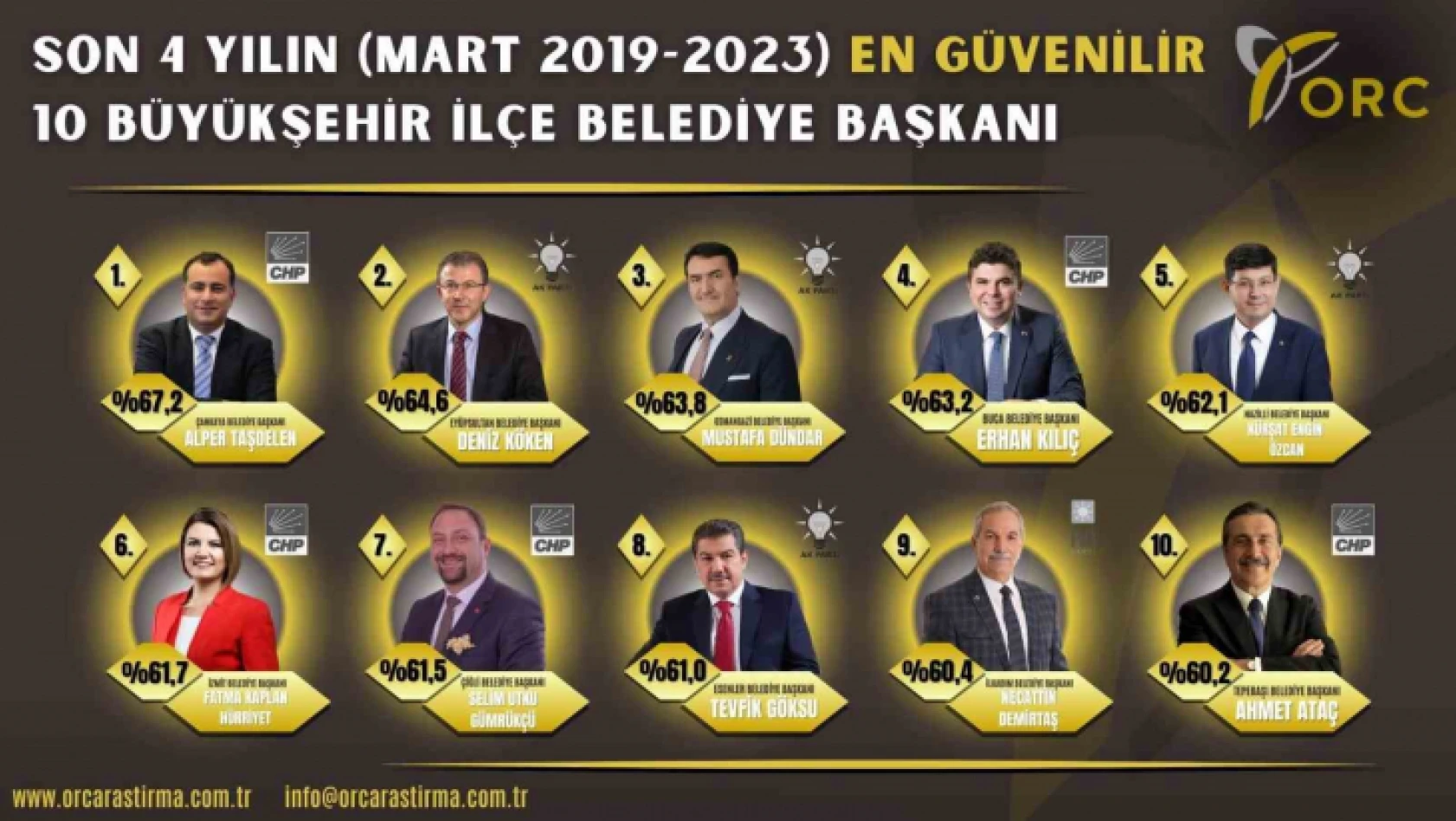 Başkan Hürriyet, 'En Güvenilir' belediye başkanları arasında yer buldu
