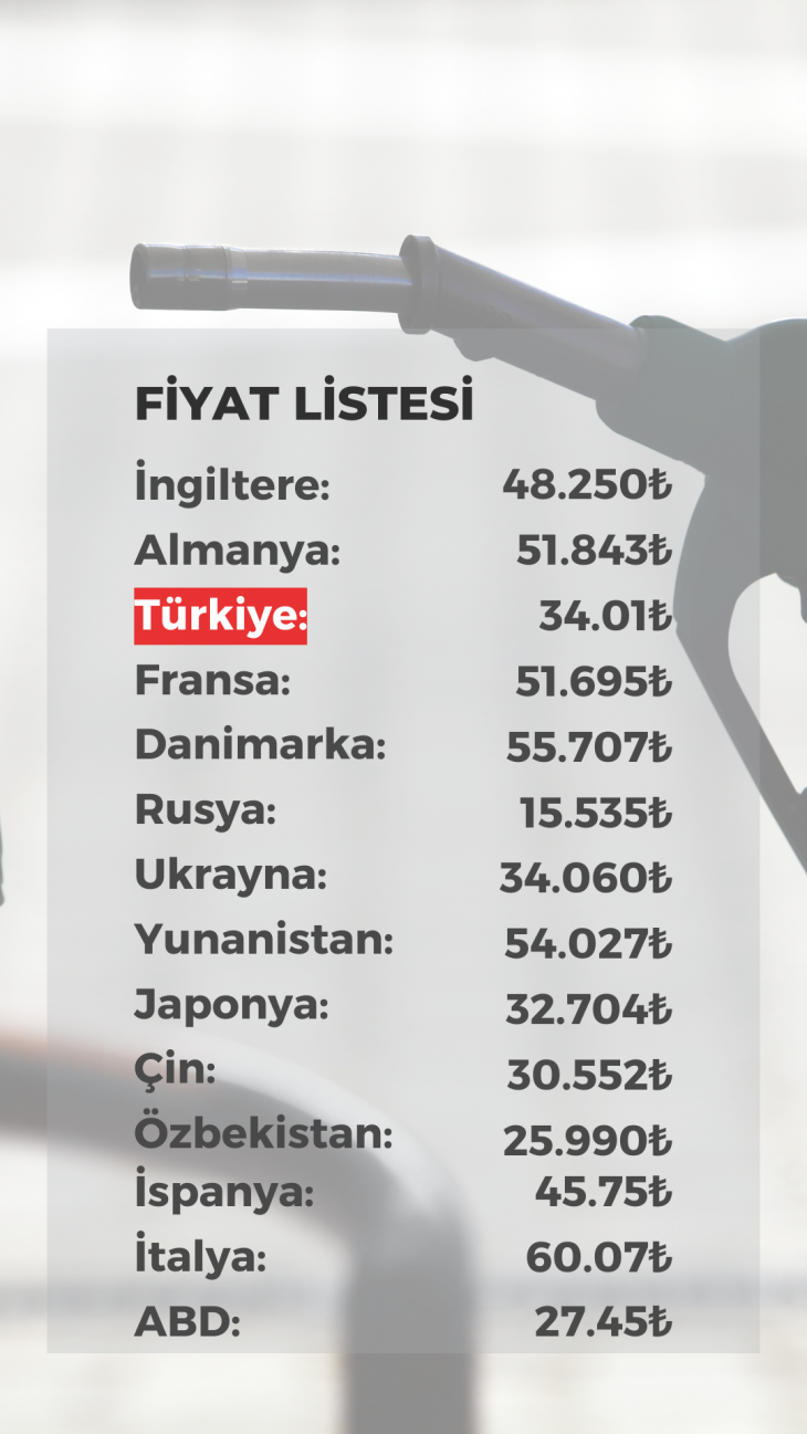 Akaryakıt fiyatları yükseldi.. Diğer ülkelerde durum nedir?